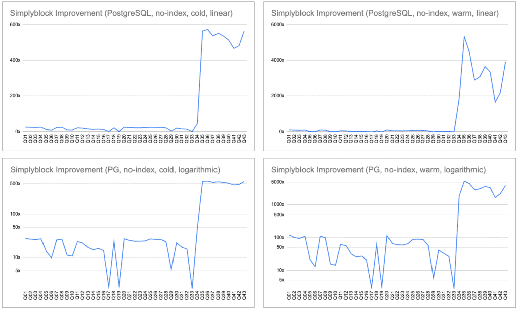Relative performance improvement of PostgreSQL (without indexes) on Amazon EBS vs Simplyblock on ClickBench