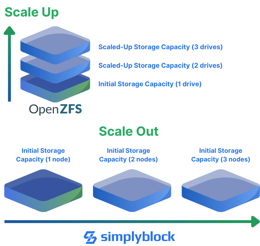 Architecture comparison between ZFS (scale up) and Simplyblock (scale out)