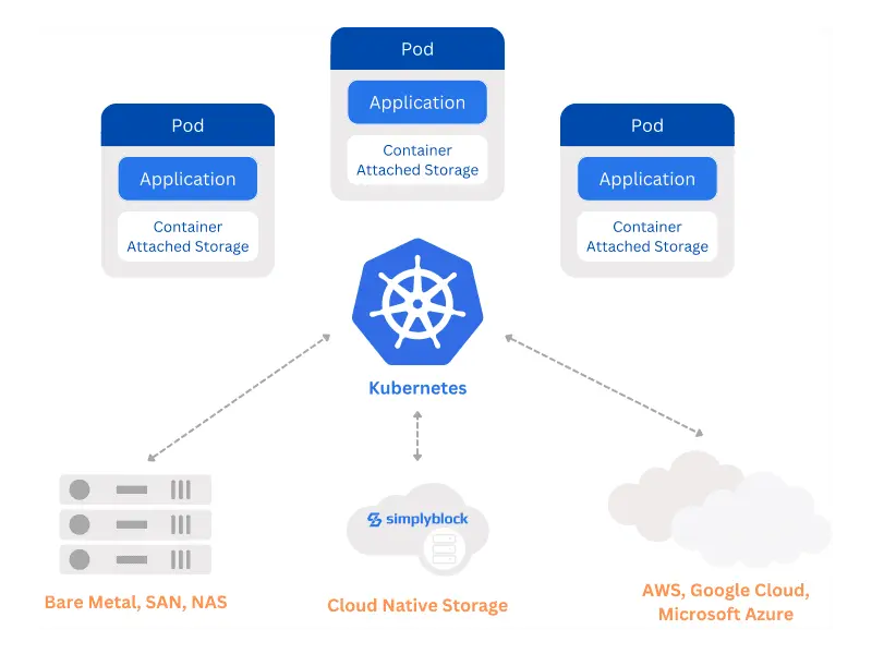 High level architecture diagram for container attached storage (CSI) with Kubernetes
