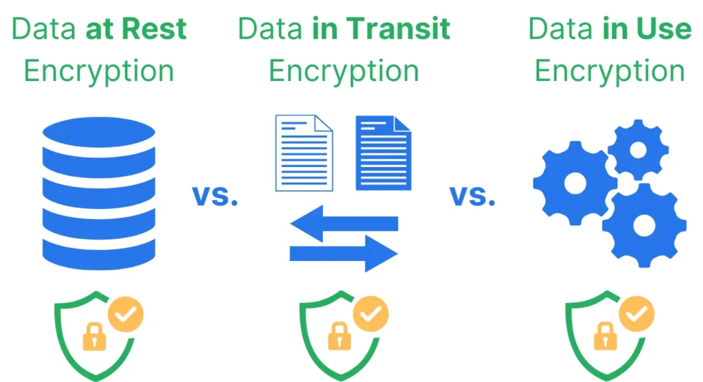 Data at rest encryption, data in transit encryption, data in use encryption
