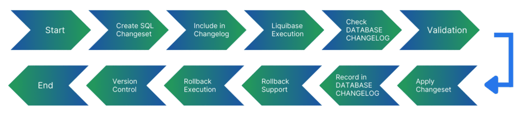 Tools like Liquibase help implementing a clean process to collect, version, and apply changes to the database schema. Use Liquibase and Git to build a successful database change management process.