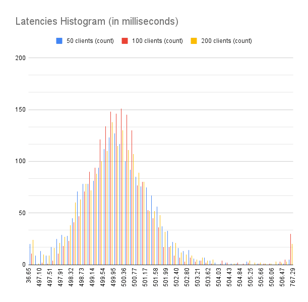A histogram of a database query with different numbers of clients, showing a typical distribution and 2.5x higher tail latency.