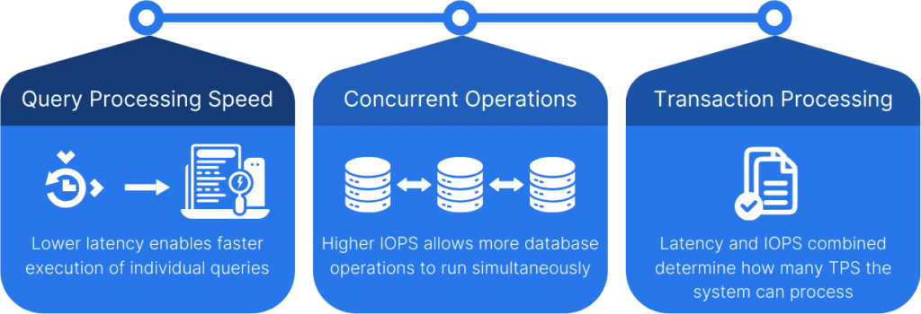 Impact of access latency and IOPS on query performance, queries per second, transactions per second, and query concurrency.