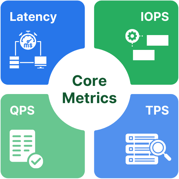 Core metrics for database performance: Access latency, IOPS, QPS (Queries per Second), TPS (Transactions per Second)