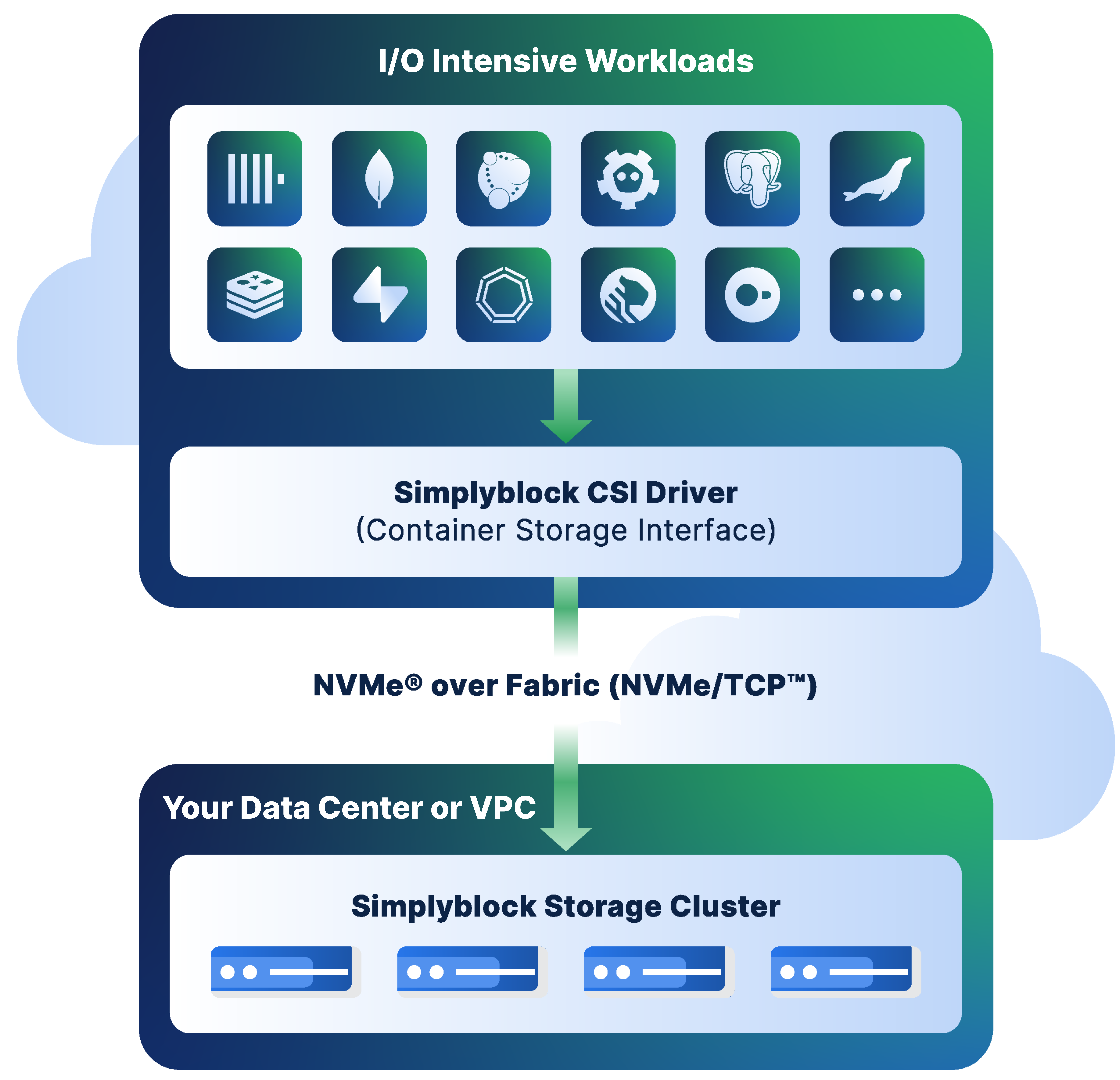 simplyblock architecture