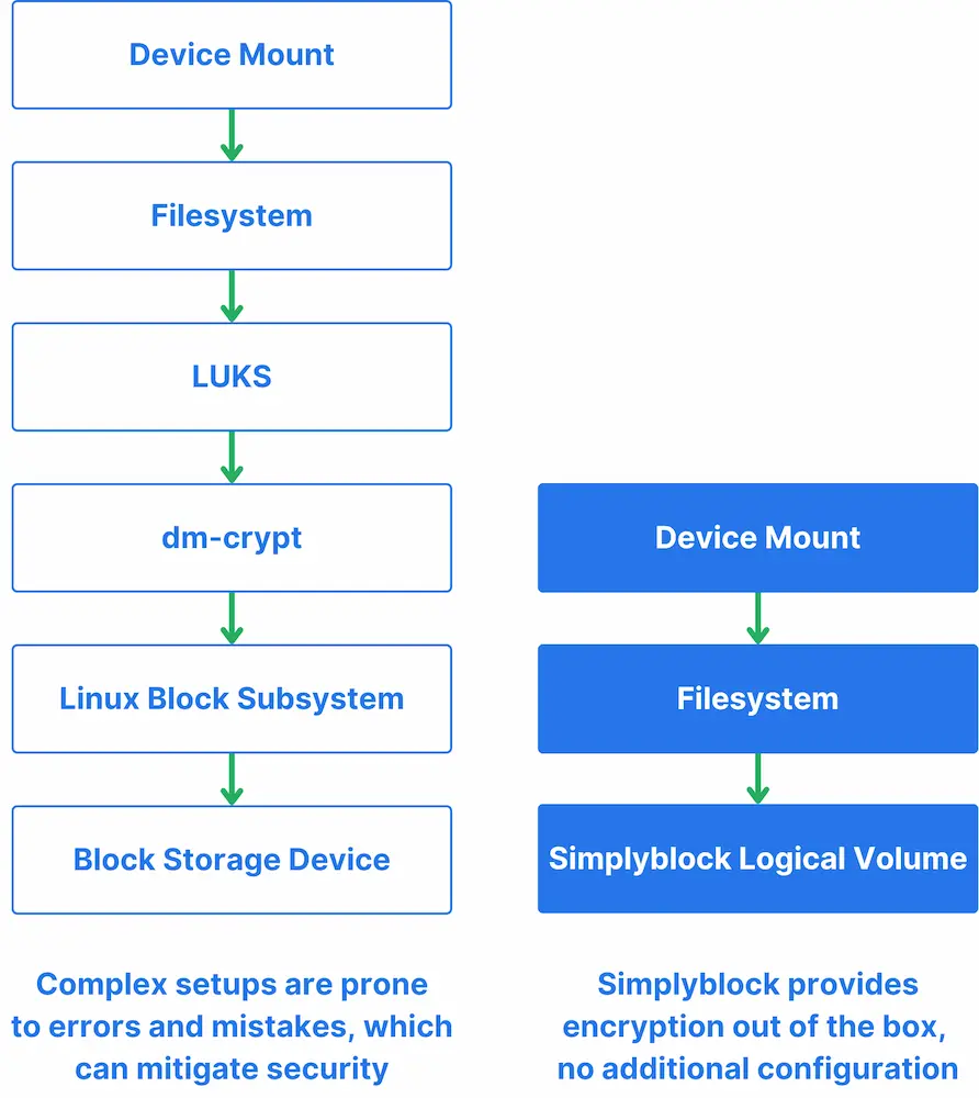 DARE stack for Linux: dm-crypt+LUKS vs Simplyblock