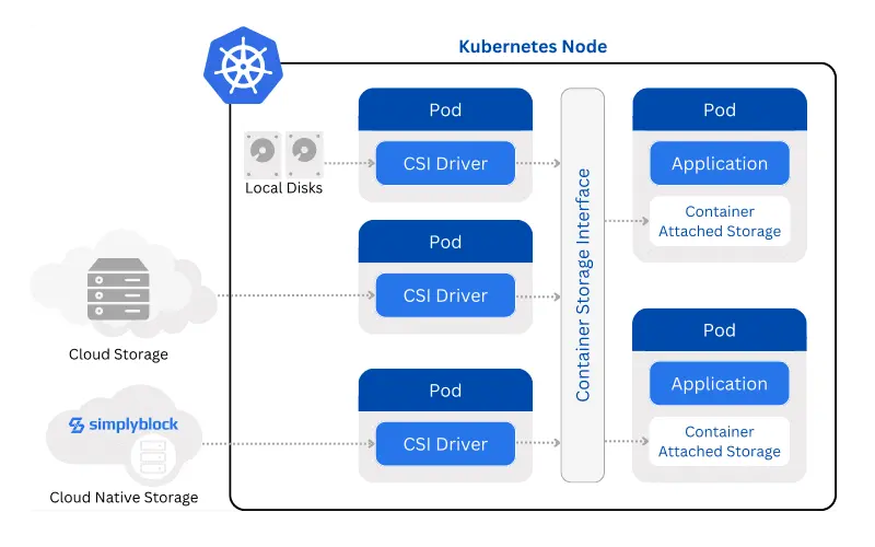 Internal architecture of the container storage interface (CSI) from the storage backend over the CSI driver to the client pod utilizing the persistent volume.