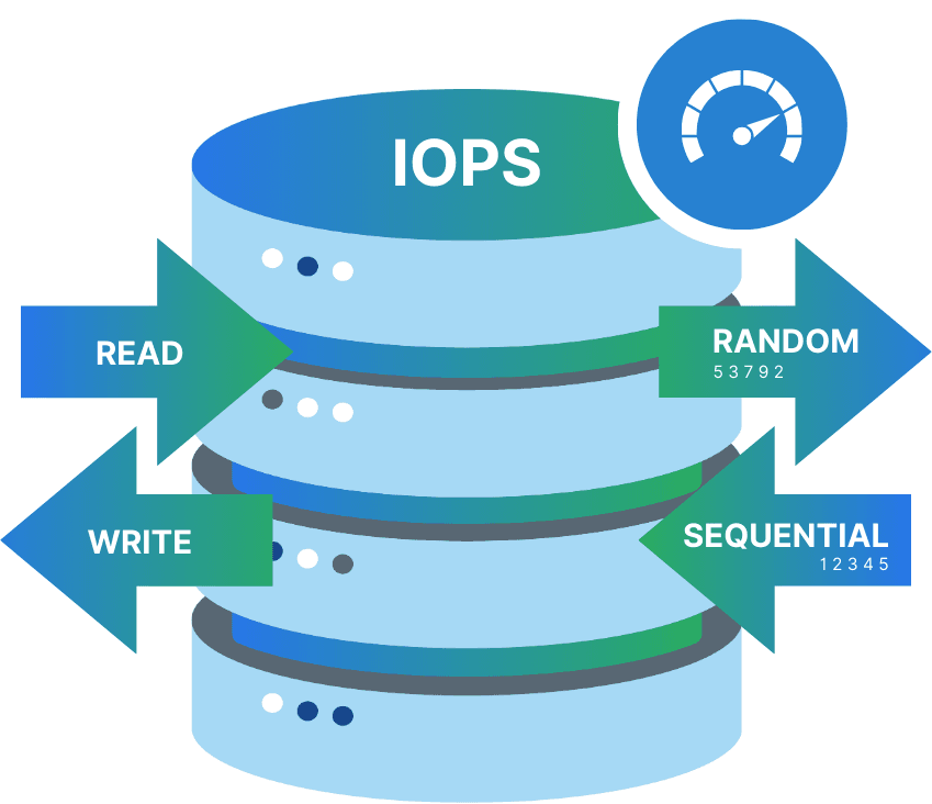 IOPS is the definition of how many read and/or write operations can be executed per second (random or sequential)