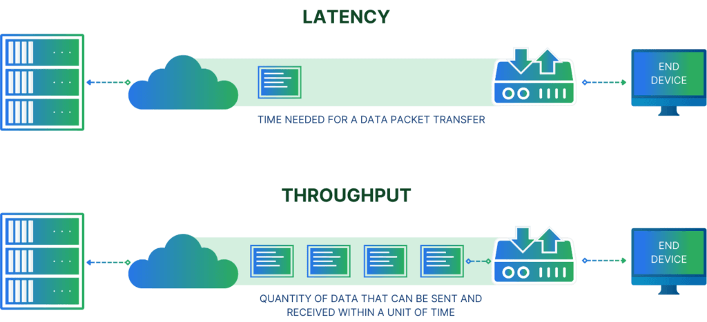 Latency is defined as the time needed for a data packet to make a full round-trip, while throughput is the quantity of data that can be sent and received within a unit of given.