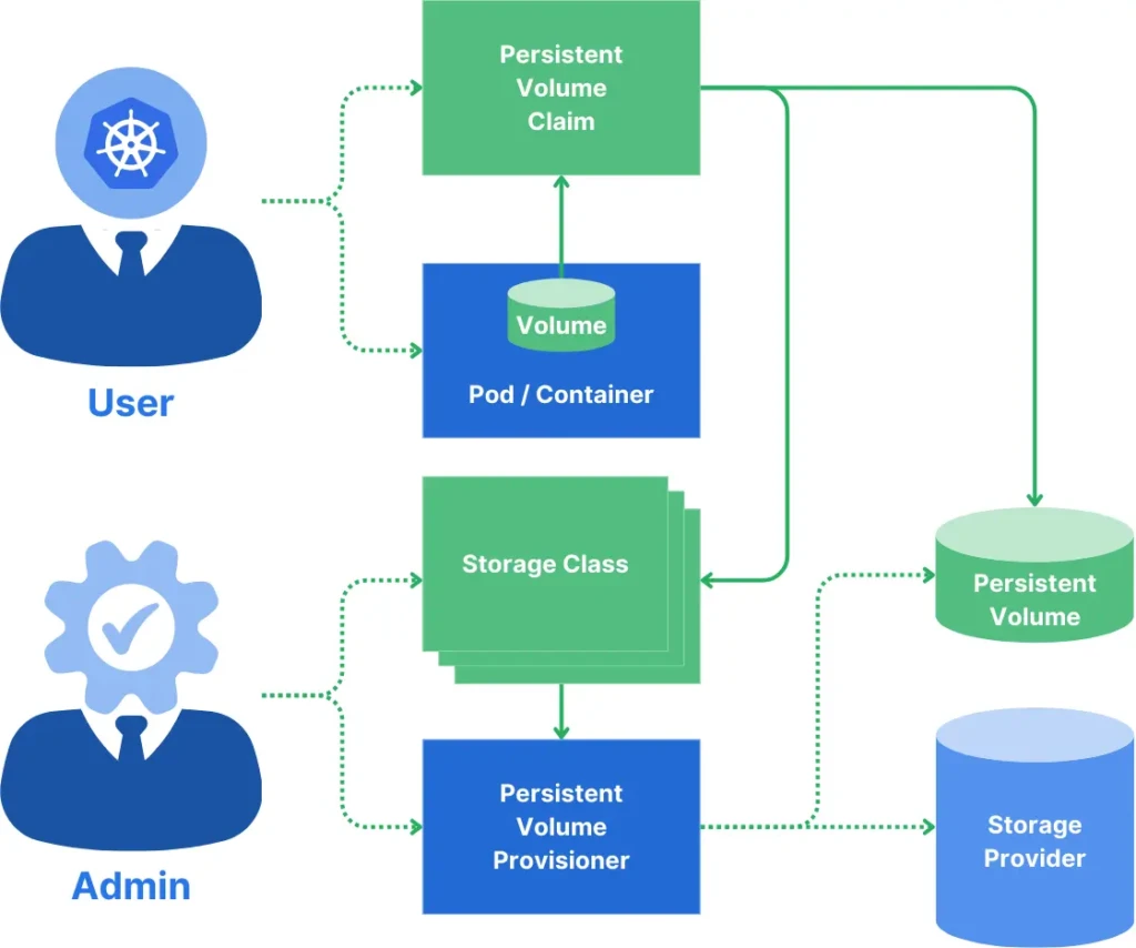 Kubernetes persistent storage architecture with the persistent volume claim, the storage class and persistent volume.