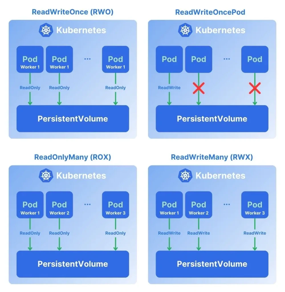 Kubernetes Persistent Volume Access Modes