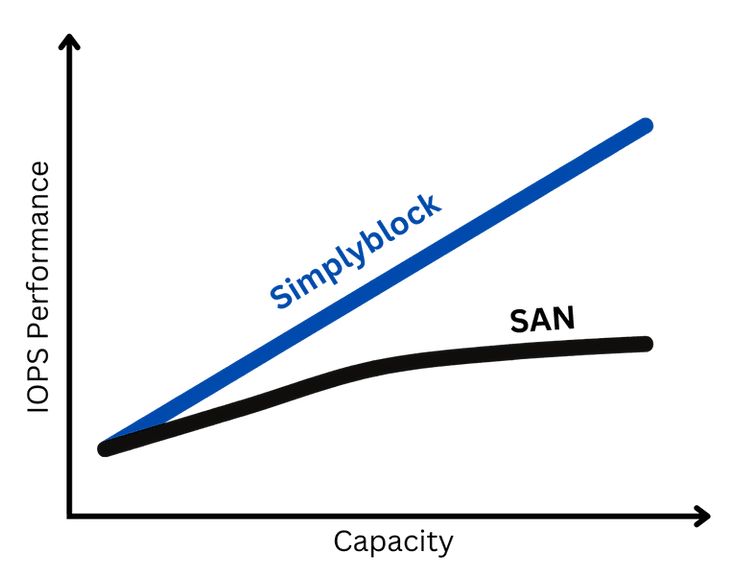 scalable storage