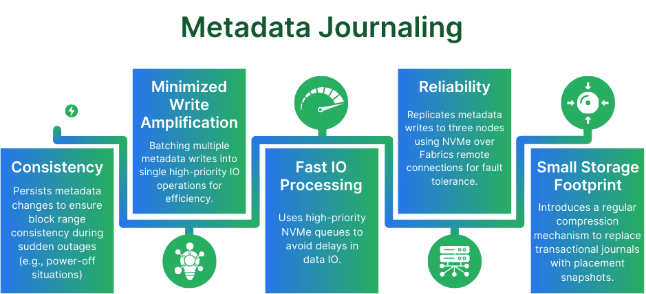 Why simplyblock uses metadata journaling: consistency, minimized write amplification, fast IO processing, reliability, small storage footprint