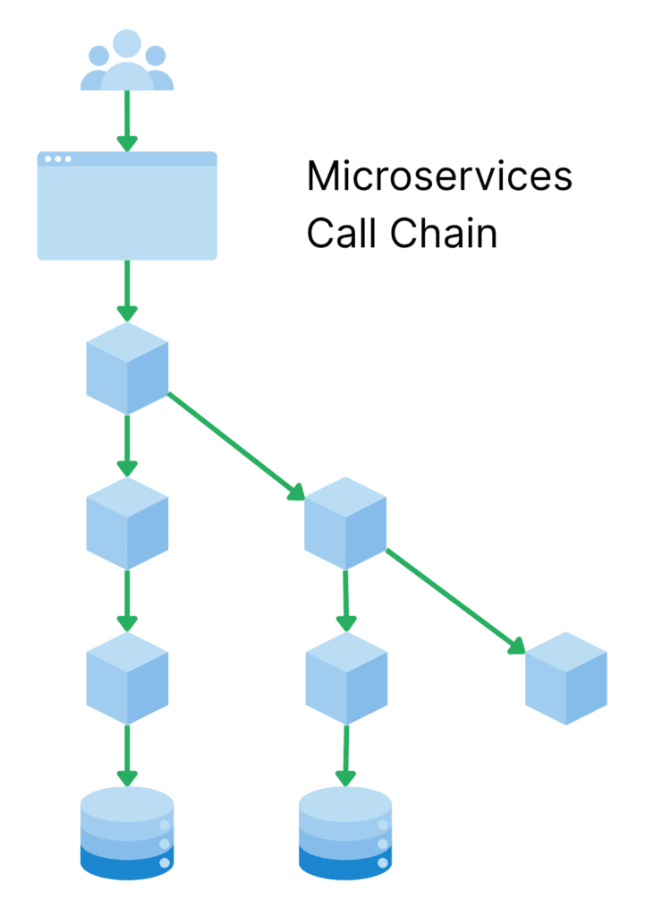 A chain of calls through multiple microservices levels and databases which increase the likelihood of hitting high tail latencies in one or more calls.