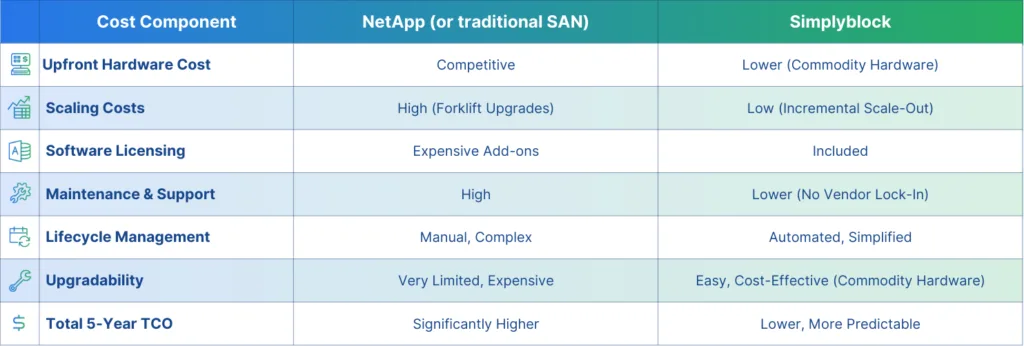 Comparison of NetApp to Simplyblock
