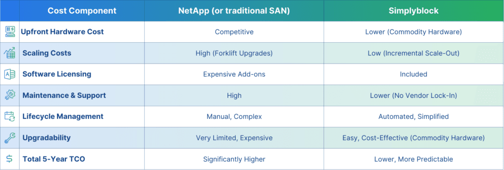 Comparison of NetApp to Simplyblock