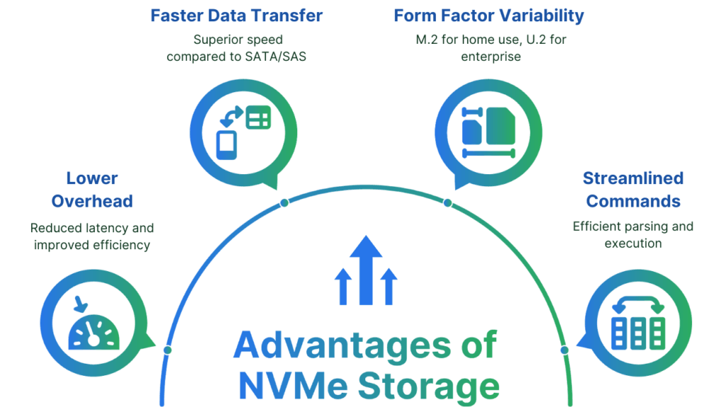 Benefits of NVMe storage: low overhead with reduced latency and improved efficiency, fast data transfer with superior speeds over SATA and SAS, modern command set to improve the handling of flash storage