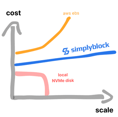 Simplyblock provides low-latency, high performance Kubernetes storage.