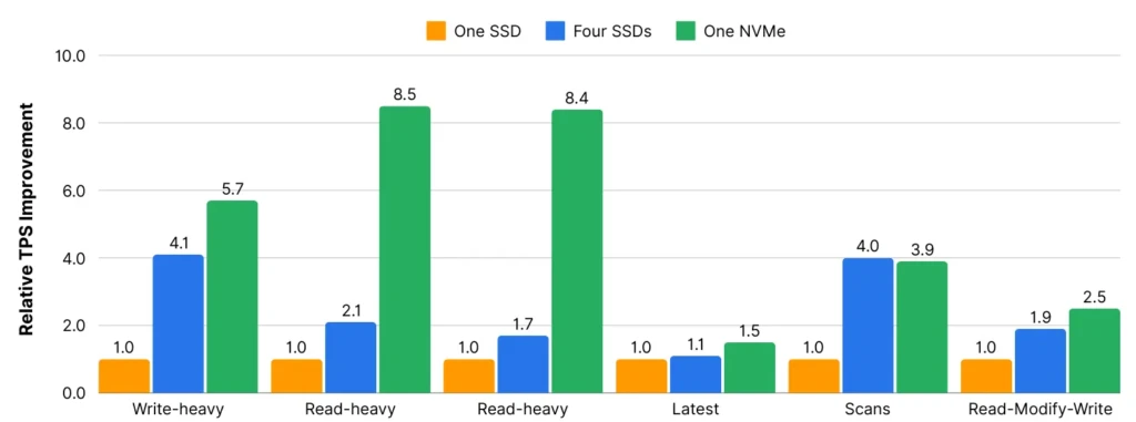 Performance improvement NVMe over SATA SSD and SATA SSD RAID (4 disks) with Apache Cassandra