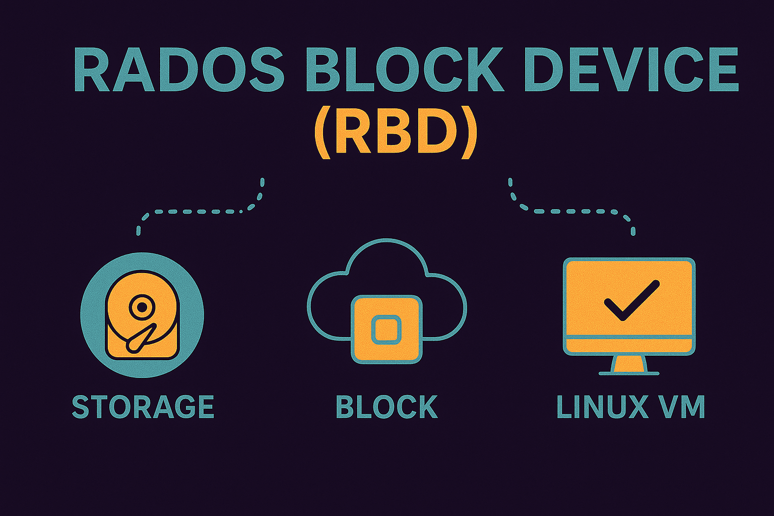 RADOS Block Device
