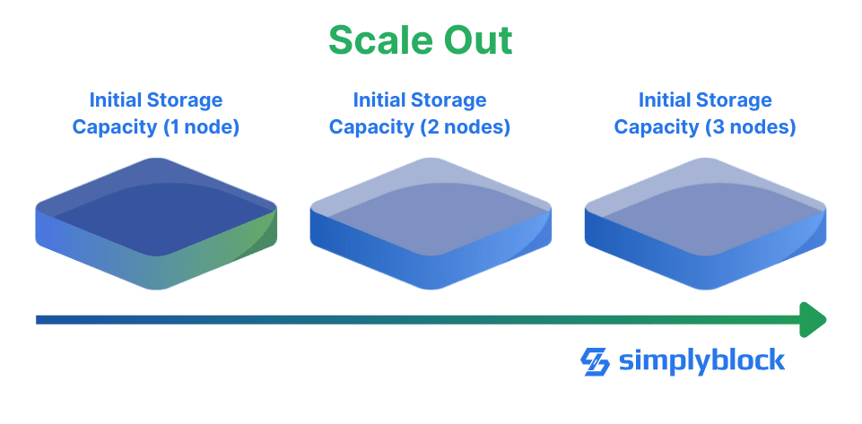 Scale-out storage architecture with additional nodes being added to the cluster