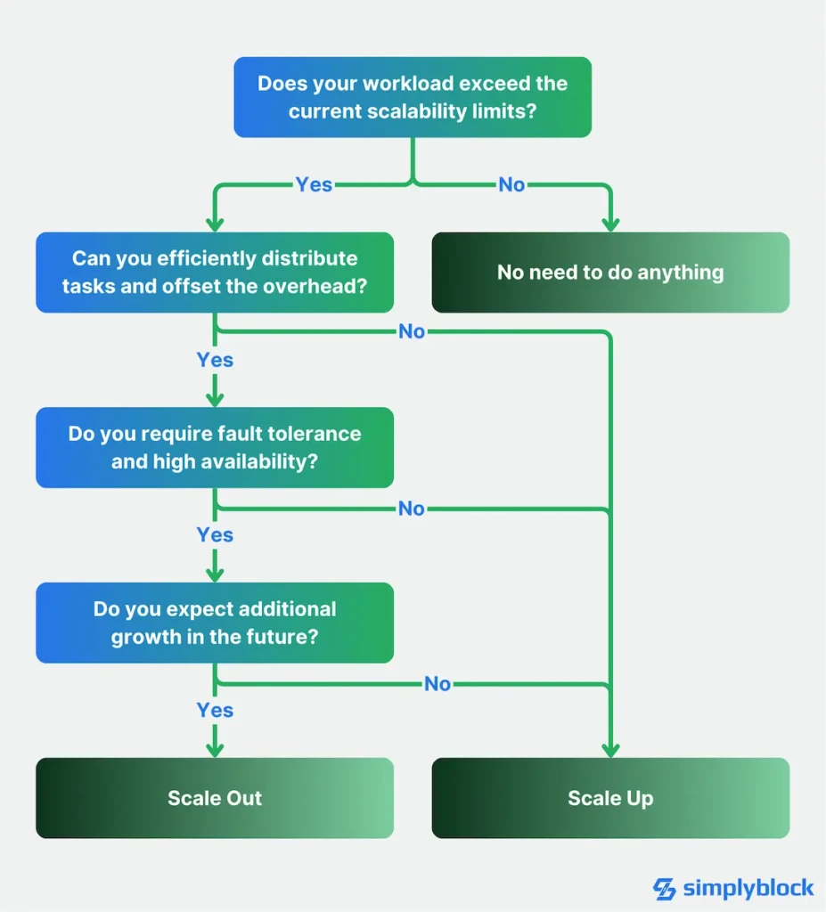 Flowchart when to scale-up or scale-out?