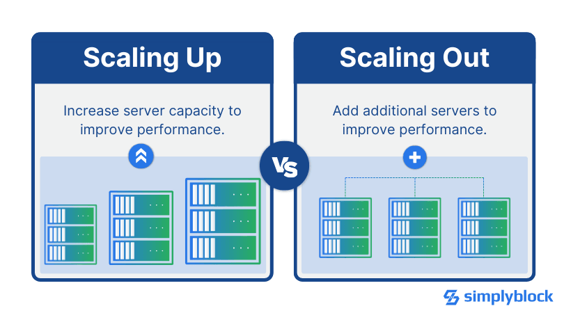 Simple definition of scale up vs scale out.
