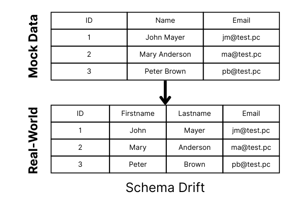 Real-world databases may have changes forgotten in mock databases as they are applied by different teams.