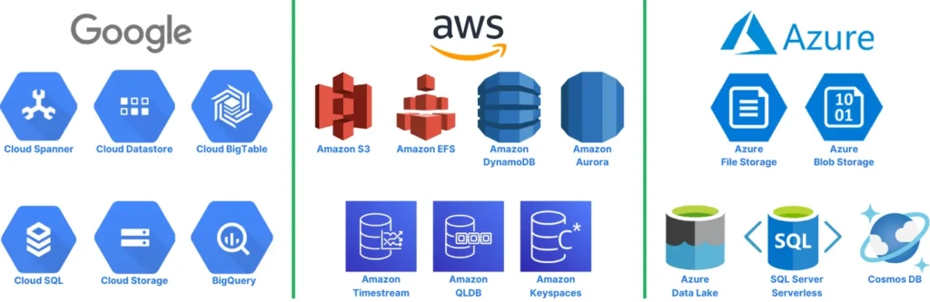 Market diagram with the different options of serverless storage available in the three major hyperscalers (GCP, AWS, Azure).
