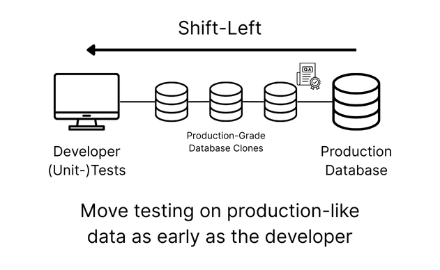 Shift-left production-like data testing all the way to developers helps finding issues early and increases confidence of code being delivered to production.