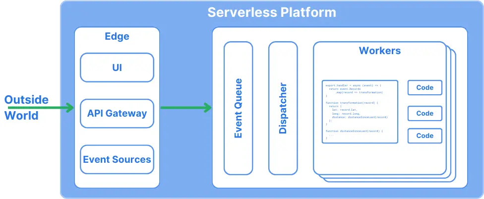 Simplified serverless platform architecture with edge services (ui, api gateway, event sources), the platform services (event queue, dispatcher) and the workers which run the actual serverless functions.