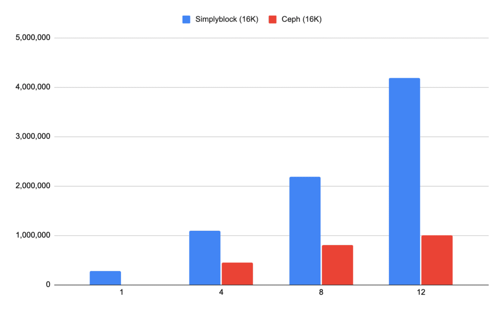 IOPS performance comparison of Simplyblock vs. Ceph at 16K blocksize
