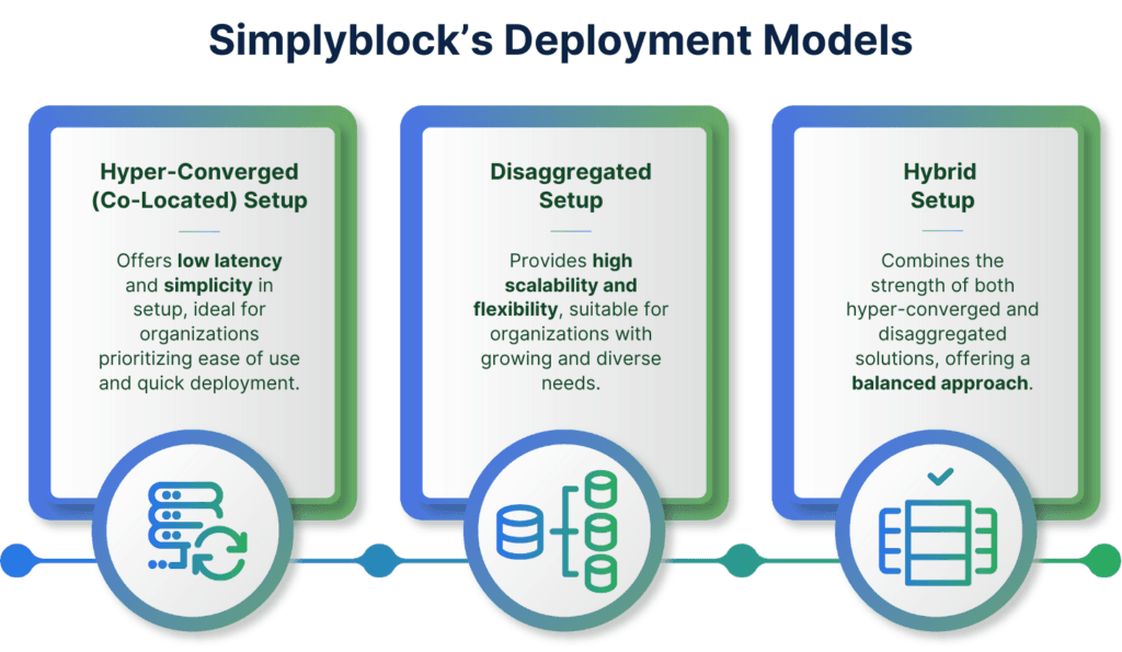 The three Kubernetes storage deployment models of simplyblock: hyper-converged, disaggregated, hybrid setup