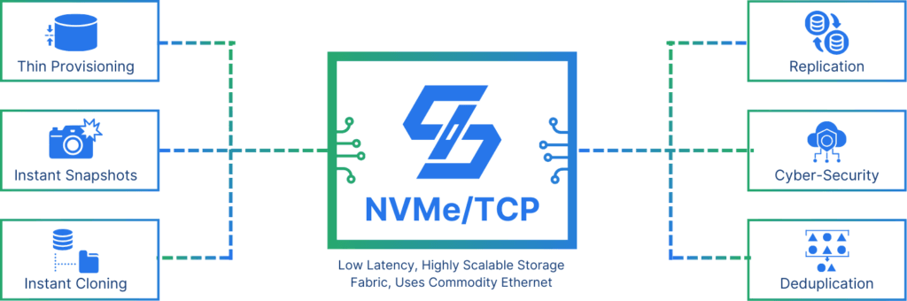 Simplyblock's NVMe/TCP storage Kubernetes solution features