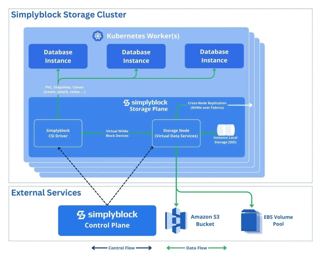Simplyblock's scale-out architecture with storage pooling via cluster nodes.