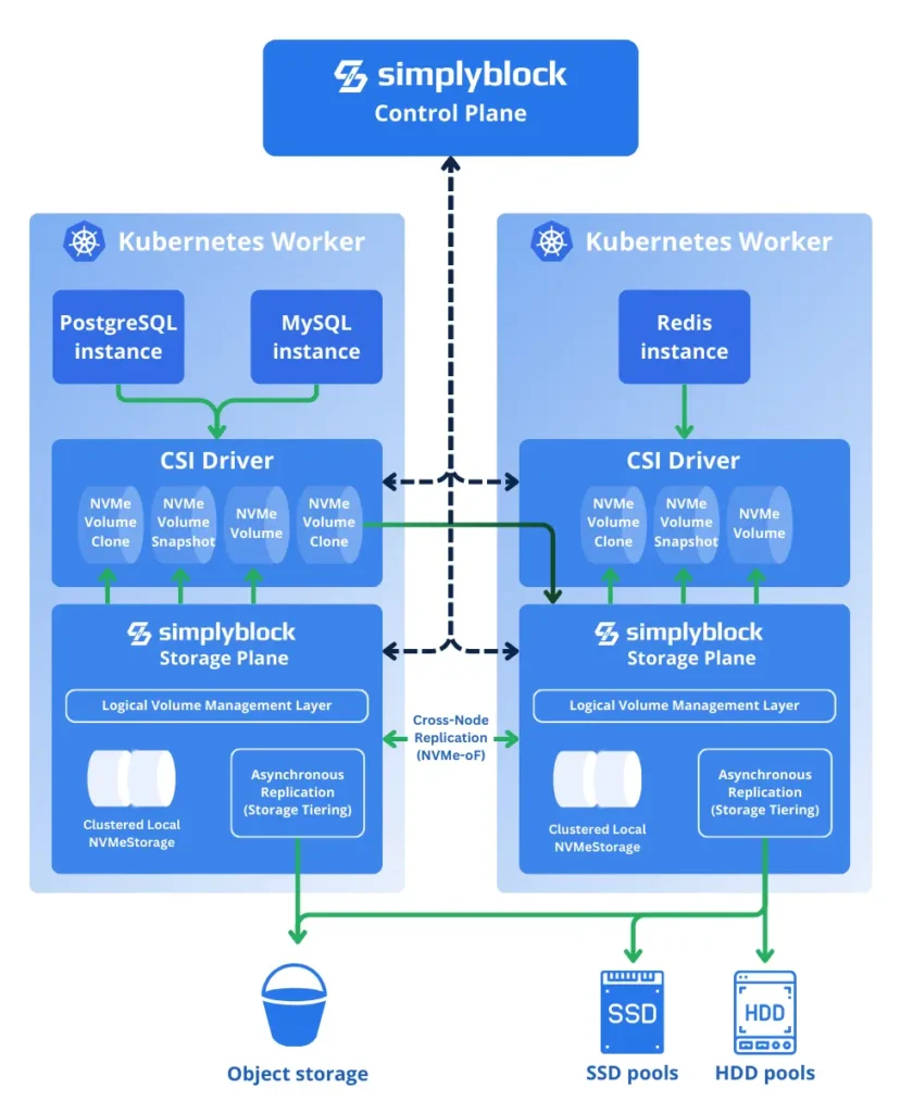 Simplyblock's architecture showing how simplyblock is used with Kubernetes CSI