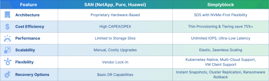 Beneficios del almacenamiento definido por software con Simplyblock frente a soluciones de almacenamiento tradicionales basadas en hardware
