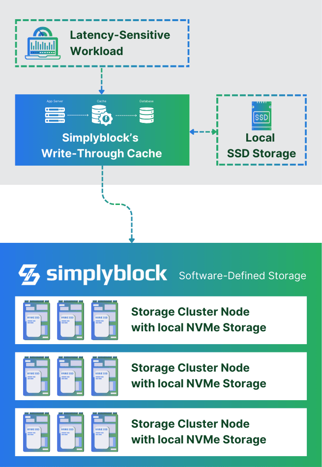 Simplyblock's storage and local SSD caching architecture