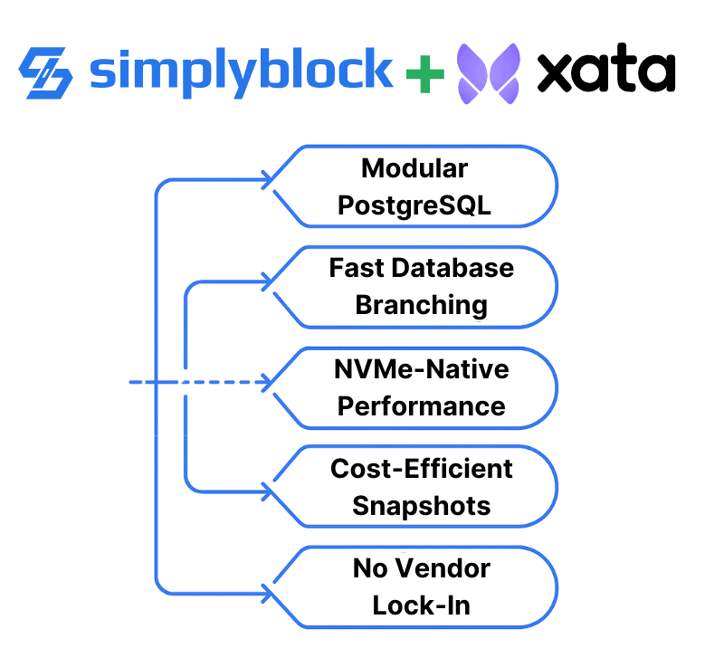 Simplyblock + Xata: Serverless PostgreSQL without the Problems (modular PostgreSQL, fast database branching, NVMe-native performance, cost-efficient snapshots, no vendor lock-in)