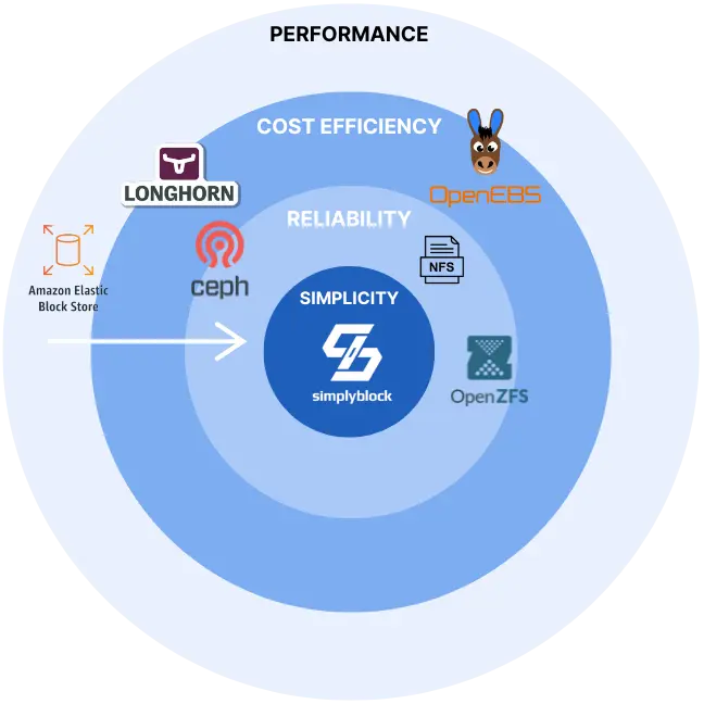 NetApp Alternative