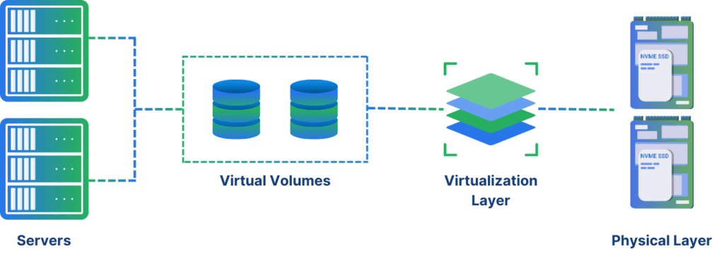 High-level architecture of a storage virtualization solution