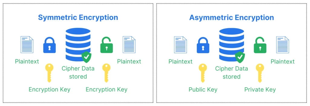 Symmetric encryption (same encryption key) vs asymmetric encryption (private and public key)