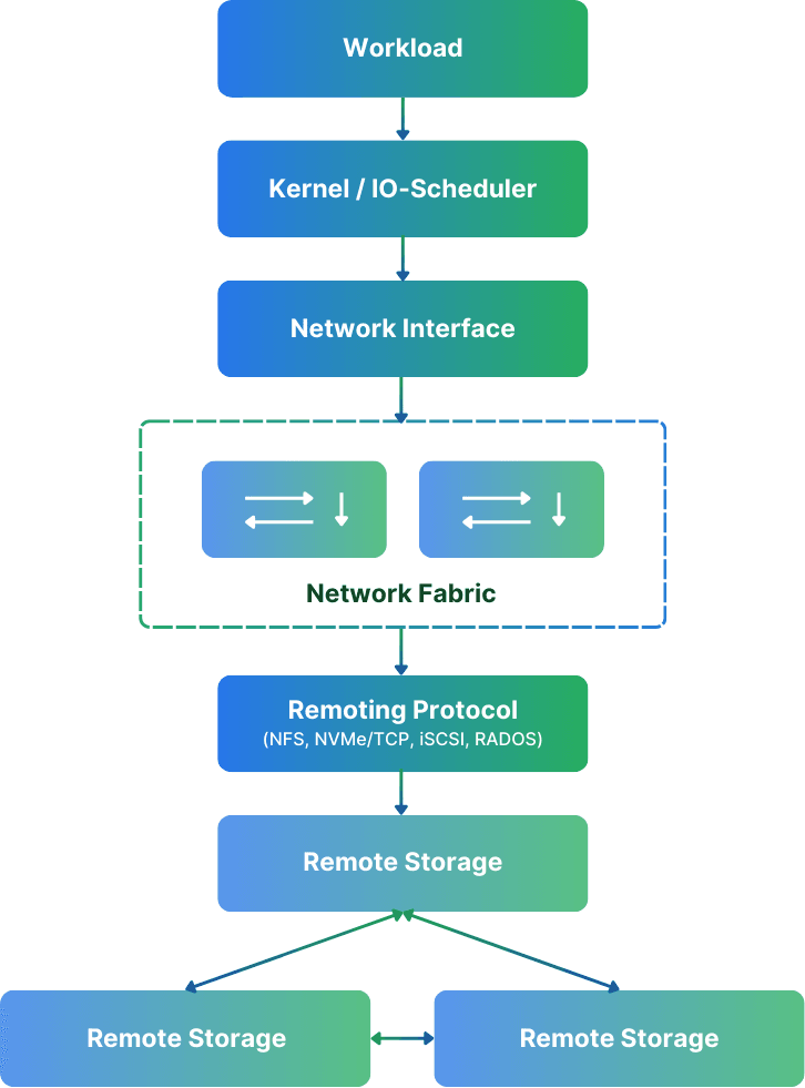 With network-attached storage, there is a whole stack underneath