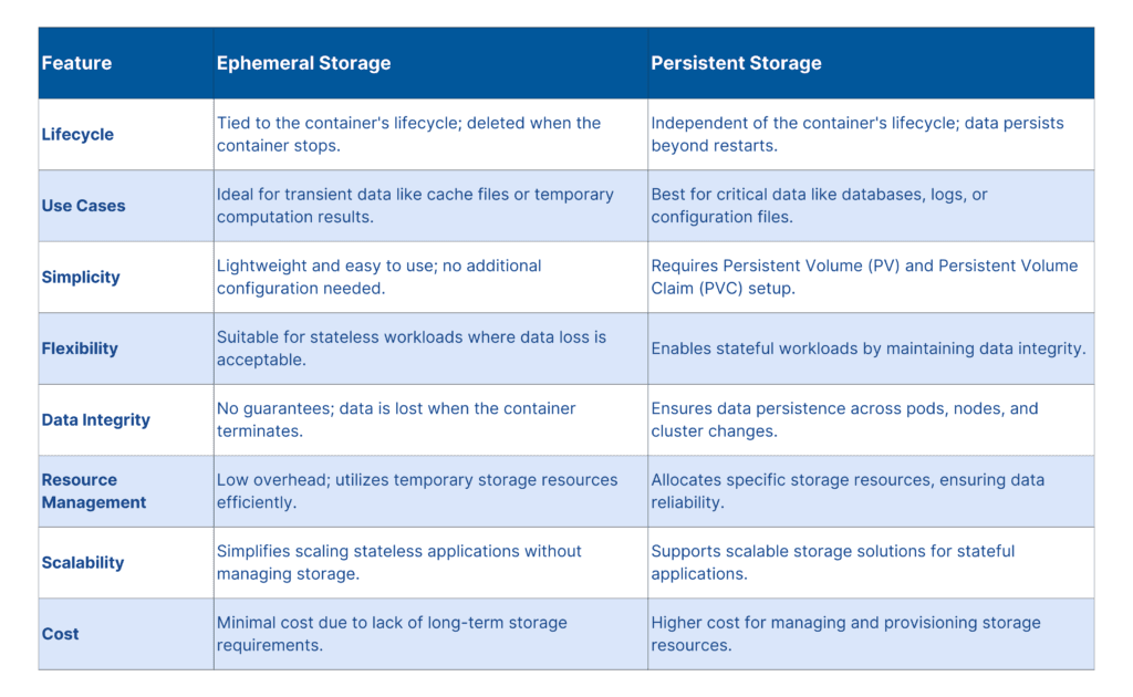 Table with features for ephemeral storage and persistent storage