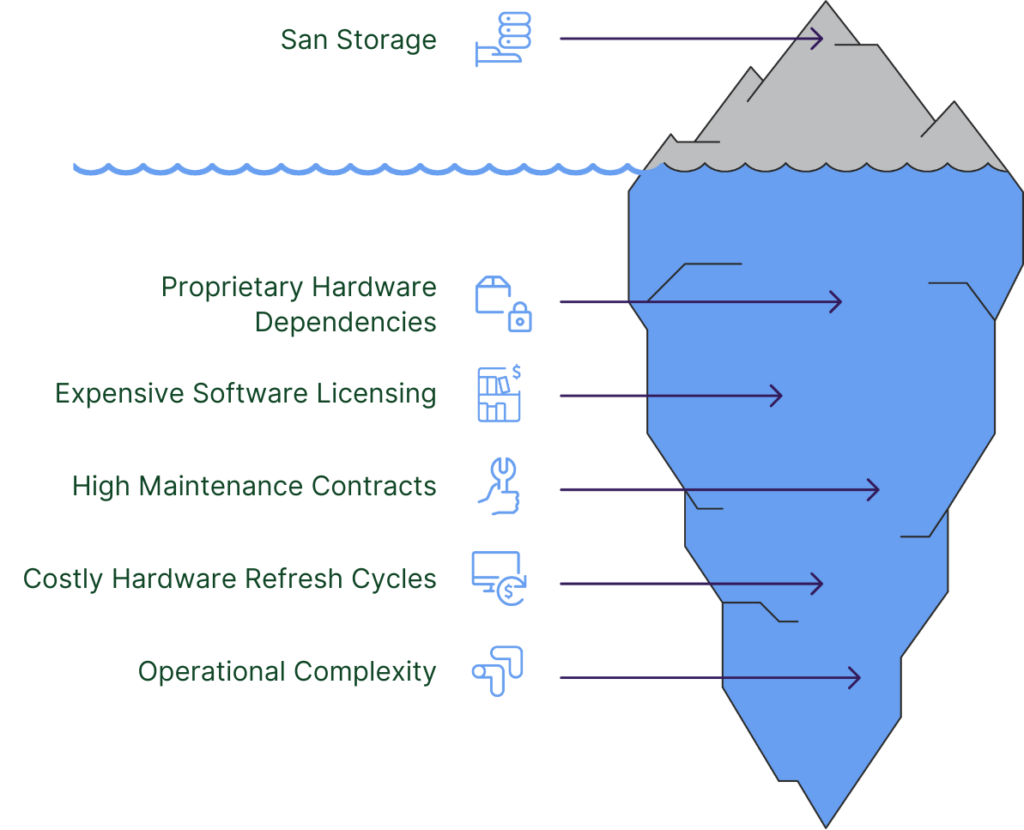 The Storage Area Network (SAN) Iceberg: proprietary hardware dependencies, expensive software licensing, high maintenance contracts, costly hardware refresh cycles, operational complexity