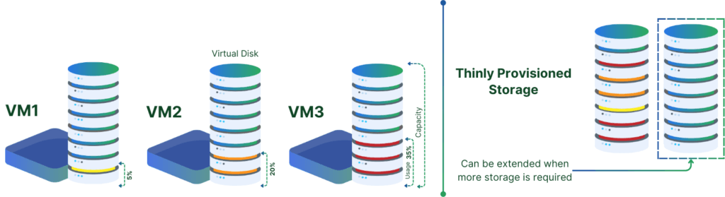 Three virtual machines with virtual disks, attached to a thinly provisioning storage backend, storing all data consolidated and blocks allocated as they come.