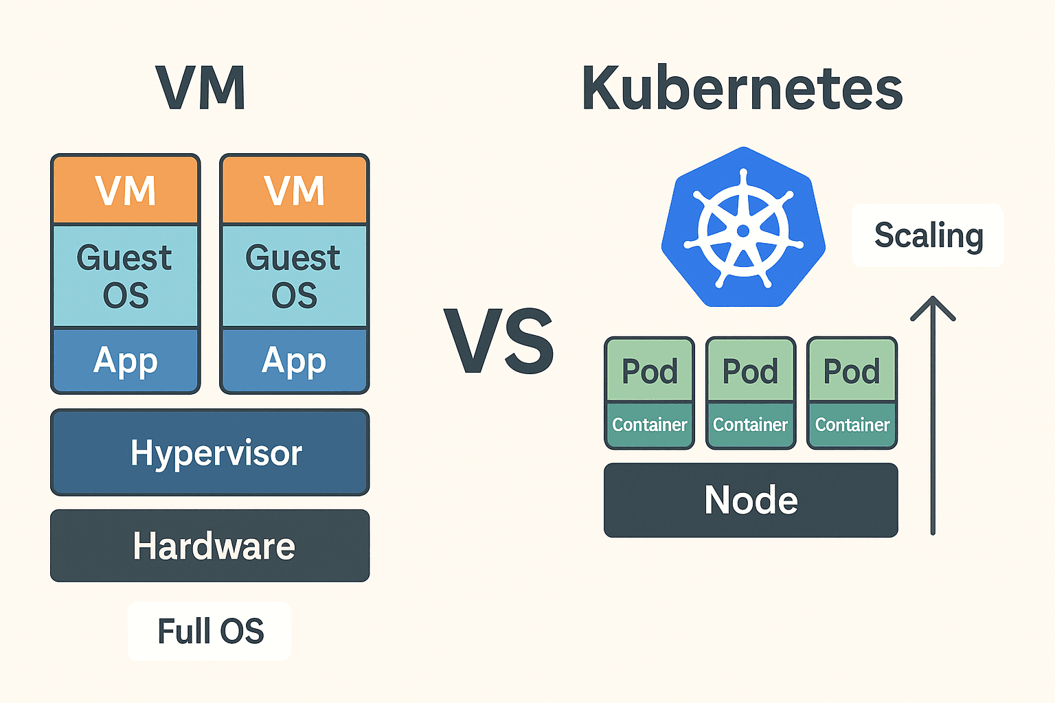 VM vs Kubernetes