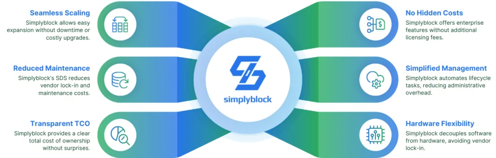 Benefits of Simplyblock as an alternative over traditional SAN (Storage Area Network) systems